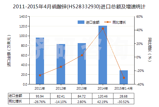 2011-2015年4月硫酸鋅(HS28332930)進口總額及增速統(tǒng)計 2011-2015年4月硫酸鋅(HS28332930)進口總額及增速統(tǒng)計